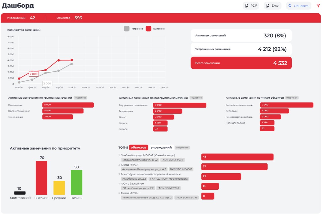 Скриншот OSTSO - Дашборд с аналитикой
