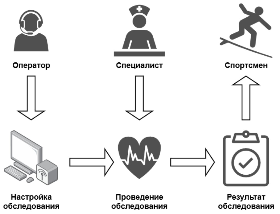 Скриншот Sport Checkup - Процесс проведения обследований